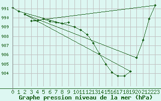 Courbe de la pression atmosphrique pour Kuhmo Kalliojoki