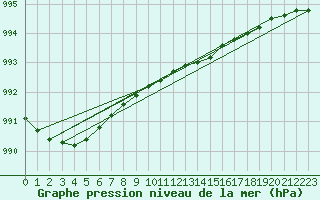 Courbe de la pression atmosphrique pour Punkaharju Airport