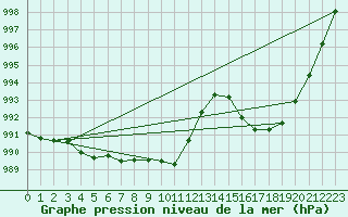 Courbe de la pression atmosphrique pour Jarnages (23)