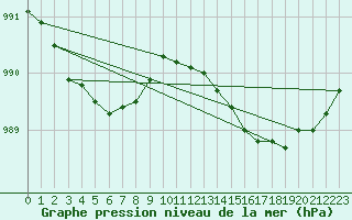 Courbe de la pression atmosphrique pour Delsbo