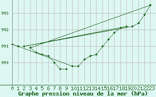 Courbe de la pression atmosphrique pour Kokemaki Tulkkila