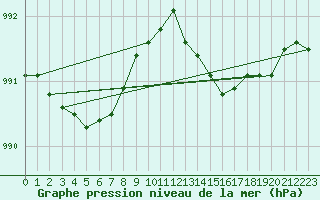 Courbe de la pression atmosphrique pour Cabauw Tower