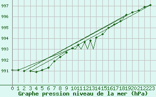 Courbe de la pression atmosphrique pour Sandnessjoen / Stokka