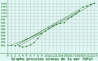 Courbe de la pression atmosphrique pour Roissy (95)