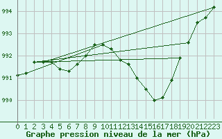 Courbe de la pression atmosphrique pour Arvidsjaur