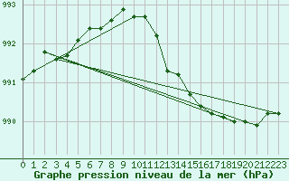 Courbe de la pression atmosphrique pour West Freugh