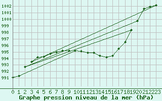 Courbe de la pression atmosphrique pour Millau - Soulobres (12)