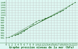Courbe de la pression atmosphrique pour Dunkeswell Aerodrome