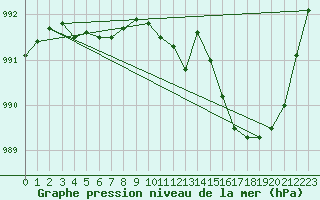 Courbe de la pression atmosphrique pour Leign-les-Bois (86)