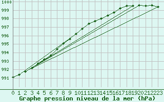 Courbe de la pression atmosphrique pour Punkaharju Airport