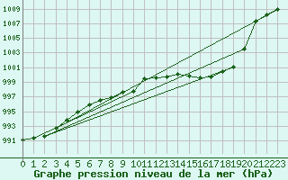 Courbe de la pression atmosphrique pour Leibnitz