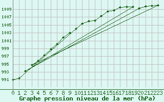 Courbe de la pression atmosphrique pour De Bilt (PB)