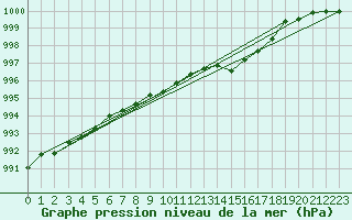 Courbe de la pression atmosphrique pour Krakenes