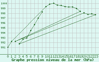 Courbe de la pression atmosphrique pour Waldmunchen