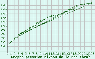 Courbe de la pression atmosphrique pour Saint-Brieuc (22)