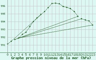 Courbe de la pression atmosphrique pour Faulx-les-Tombes (Be)