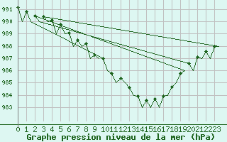 Courbe de la pression atmosphrique pour Jersey (UK)