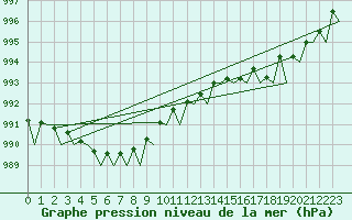 Courbe de la pression atmosphrique pour Platform J6-a Sea