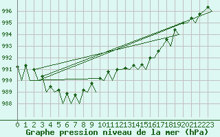 Courbe de la pression atmosphrique pour Northolt