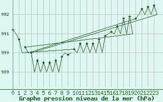 Courbe de la pression atmosphrique pour Amsterdam Airport Schiphol