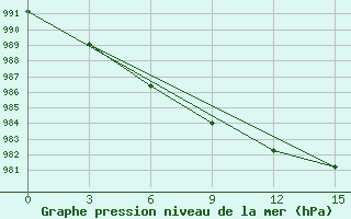 Courbe de la pression atmosphrique pour Neumayer