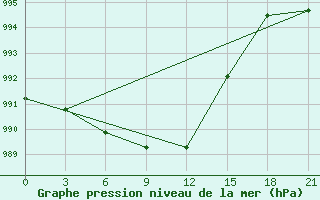 Courbe de la pression atmosphrique pour Laukuva