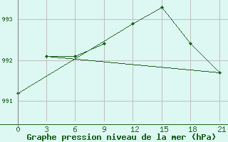 Courbe de la pression atmosphrique pour Base Jubany