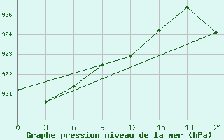 Courbe de la pression atmosphrique pour Jur