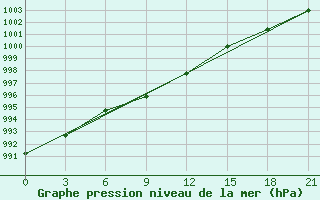 Courbe de la pression atmosphrique pour Inza