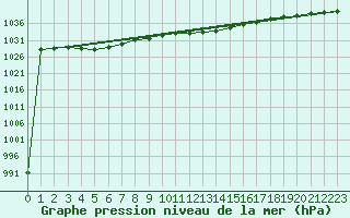 Courbe de la pression atmosphrique pour Bridlington Mrsc