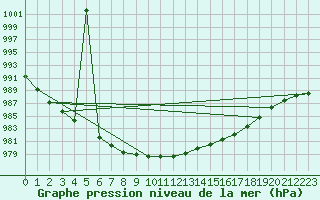 Courbe de la pression atmosphrique pour Hoherodskopf-Vogelsberg