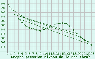 Courbe de la pression atmosphrique pour Gotska Sandoen