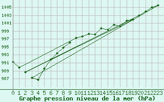 Courbe de la pression atmosphrique pour Saint-Brieuc (22)