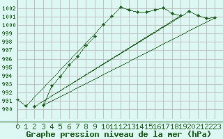 Courbe de la pression atmosphrique pour Puissalicon (34)