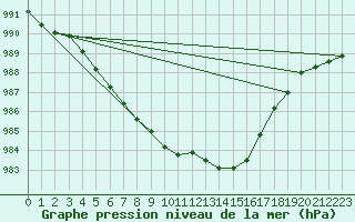 Courbe de la pression atmosphrique pour Kernascleden (56)