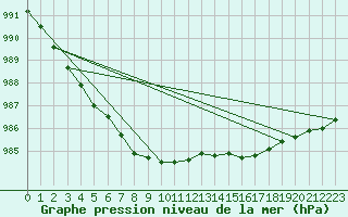 Courbe de la pression atmosphrique pour South Uist Range