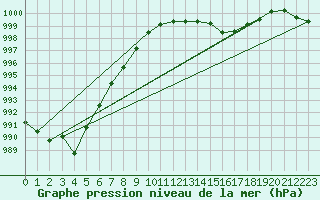 Courbe de la pression atmosphrique pour Lyon - Saint-Exupry (69)