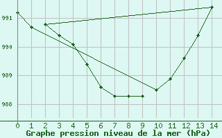 Courbe de la pression atmosphrique pour Nipawin