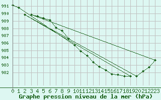 Courbe de la pression atmosphrique pour Vaderoarna