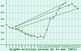 Courbe de la pression atmosphrique pour Schauenburg-Elgershausen