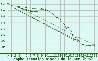 Courbe de la pression atmosphrique pour Leuchars