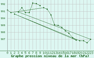 Courbe de la pression atmosphrique pour Wolfsegg