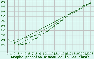 Courbe de la pression atmosphrique pour Valke-Maarja