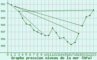 Courbe de la pression atmosphrique pour Biscarrosse (40)