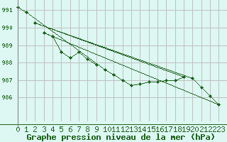 Courbe de la pression atmosphrique pour Gardelegen