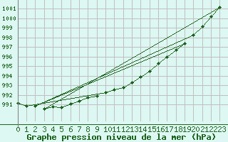 Courbe de la pression atmosphrique pour Floda