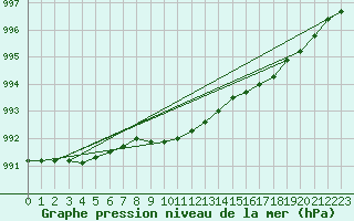 Courbe de la pression atmosphrique pour Casement Aerodrome