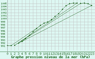 Courbe de la pression atmosphrique pour De Bilt (PB)