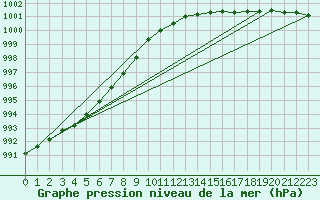 Courbe de la pression atmosphrique pour Guidel (56)