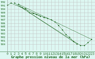 Courbe de la pression atmosphrique pour Milford Haven